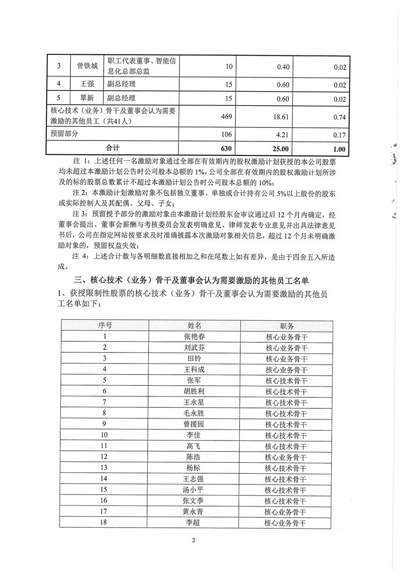 mg冰球突破十大平台电子股份有限公司2026年限制性股票与股票期权激励计划激励对象名单_页面_2.jpg